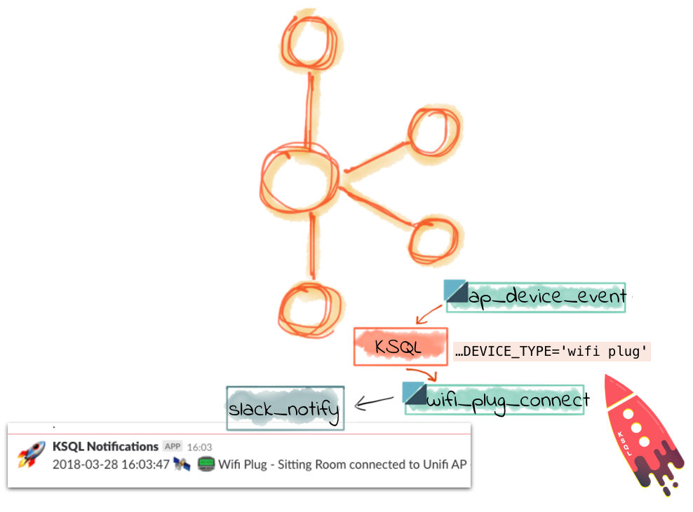 Filtering streaming data with KSQL to trigger push notification to Slack